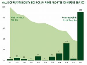 PE bids for UK firms