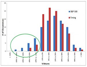 Return distribution