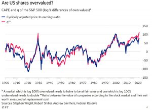 SandP 500 CAPE and q