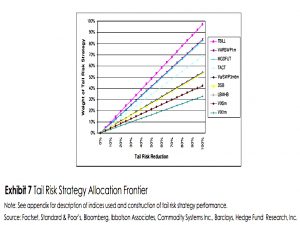 Tail risk strategy allocation frontier