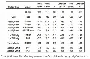 Tail risk strategy performance