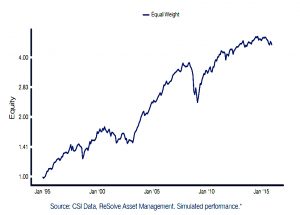 Ten assets equal weight