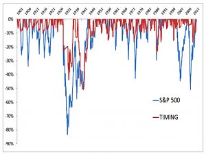 Timing drawdowns