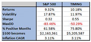 Timing returns