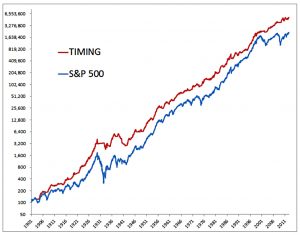 Timing returns chart