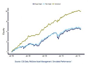 Top five assets by momentum