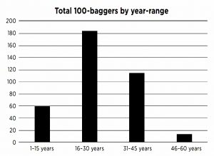 100-baggers by year range