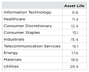 Asset life by sector