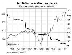 AutoNation buy backs