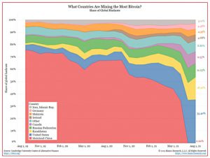 BTC mining locations