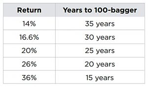 Compounding rates