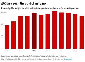 Cost of net zero