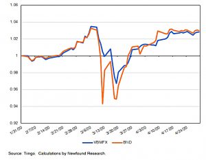 ETF and mutual fund dispersion