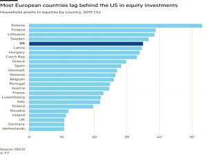 European equity investments