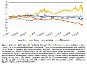 Factor performance