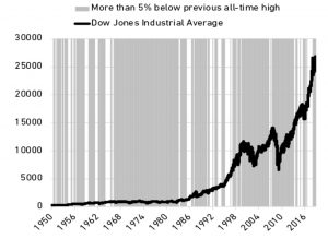 Five per cent drawdowns