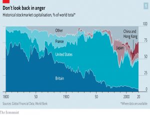 Global stock markets