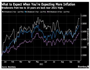 Inflation breakevens