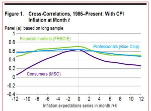 Inflation expectations since 1986