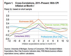 Inflation expectations since 2011