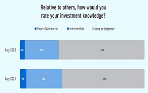 Investment knowledge
