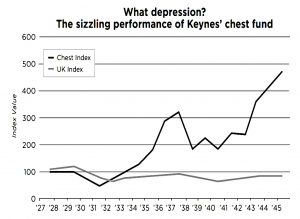 Keynes chest fund