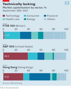 Market cap by sector