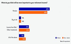Most important retirement income