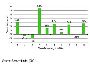Return vs market after 5x