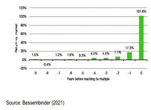 Return vs market before 5x