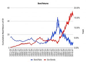 Rising yield environment