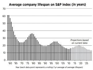 S&P company lifespan