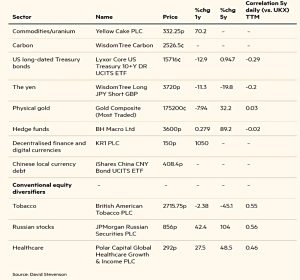 Stephenson diversifiers