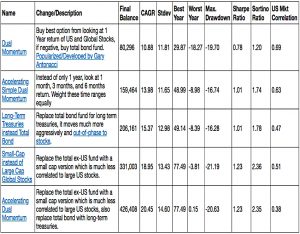 Three Dual Momentums