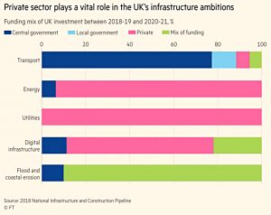 UK investment funding mix