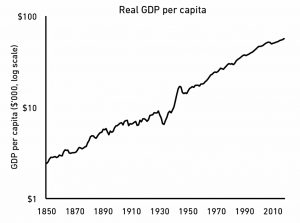 US GDP per capita