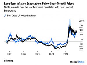inflation and oil price