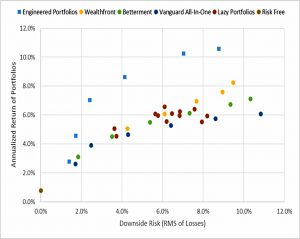 Return vs downside