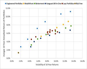 Return vs volatility 10-year