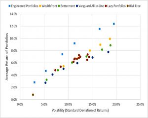 Returns vs volatility