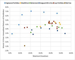 Worst 15 years max drawdown