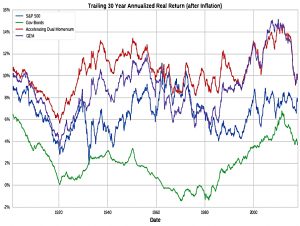 Trailing 30 year returns
