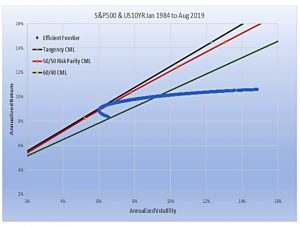 50-50 vs 60-40 vs Tangency