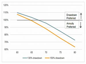 Accelerated drawdown