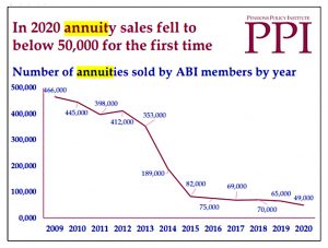 Annuity sales