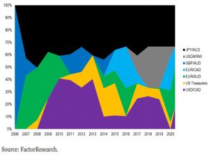 Asset classes
