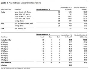 Asset classes and returns
