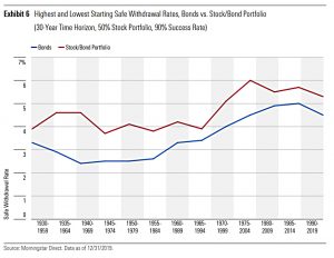 Bonds vs stocks and bonds