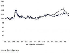 Change and absolute VIX