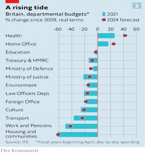 Departmental budgets